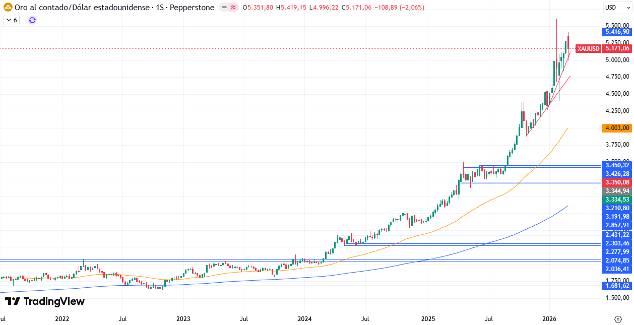 Gráfico Semanal en el XAU/USD 09/03/2026 Gráfico Semanal en el XAU/USD 09/03/2026