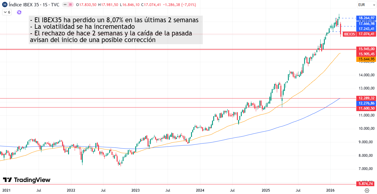 Gráfico Semanal IBEX35 09/03/2026