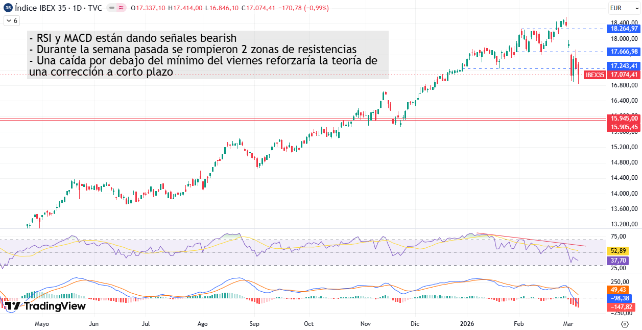 Gráfico Diario IBEX35 09/03/2026