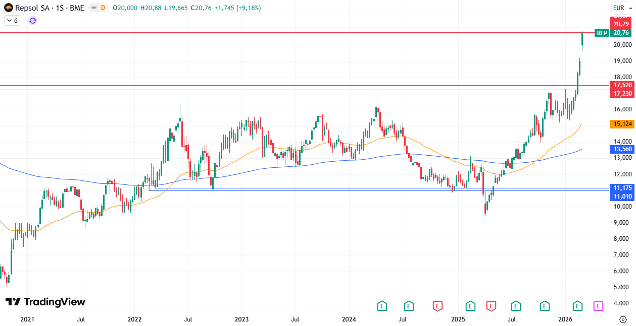 Gráfico semana de Repsol S. A. (REP) 09/03/2026