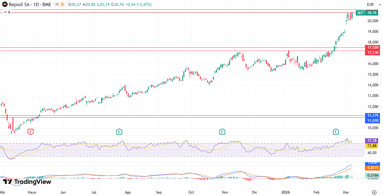 Gráfico diario de Repsol S. A. (REP) 09/03/2026