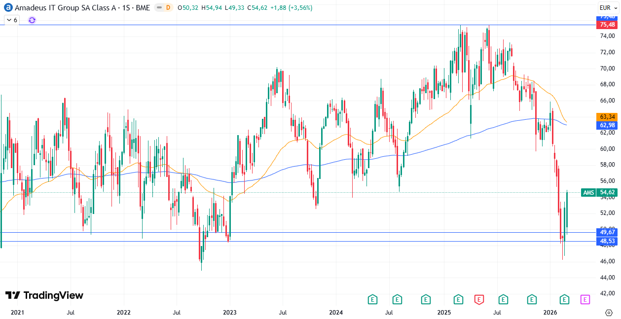 Gráfico Semanal Amadeus IT Group S. A. (AMS) 09/03/2026