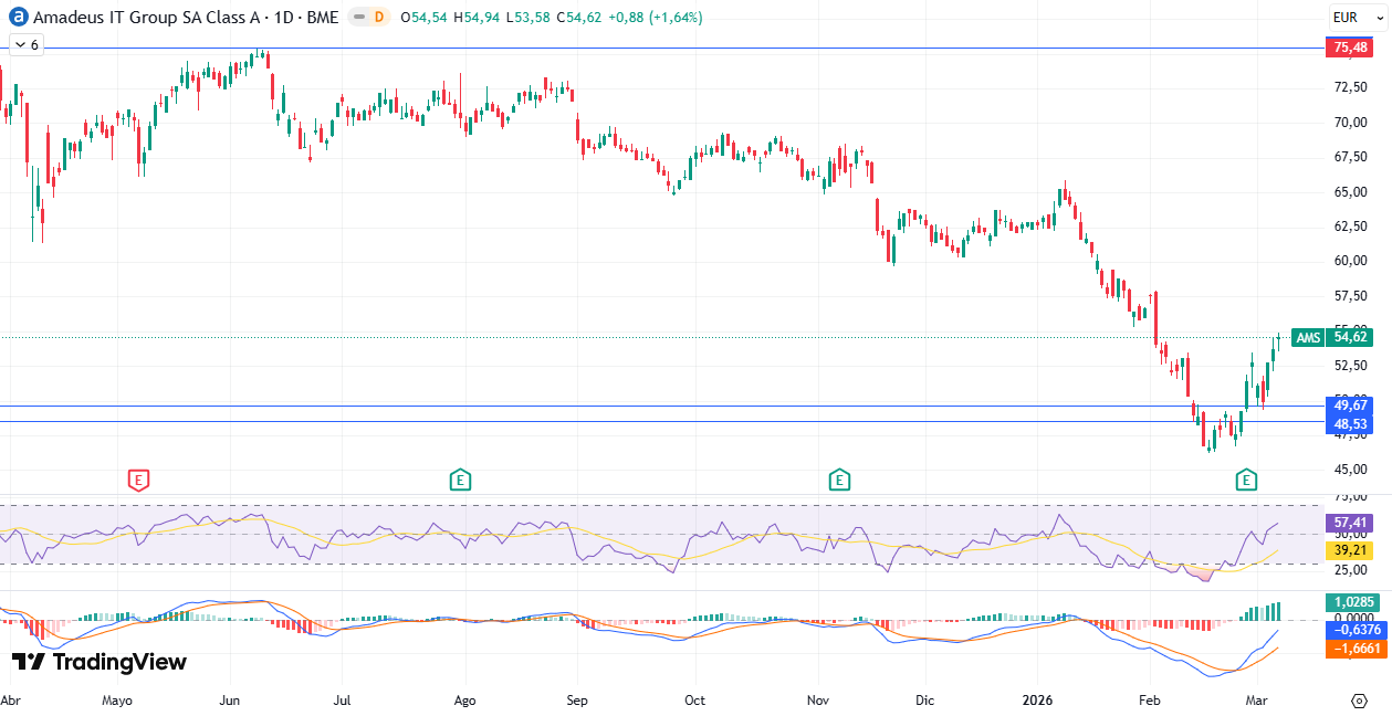 Gráfico Diario Amadeus IT Group S. A. (AMS) 09/03/2026