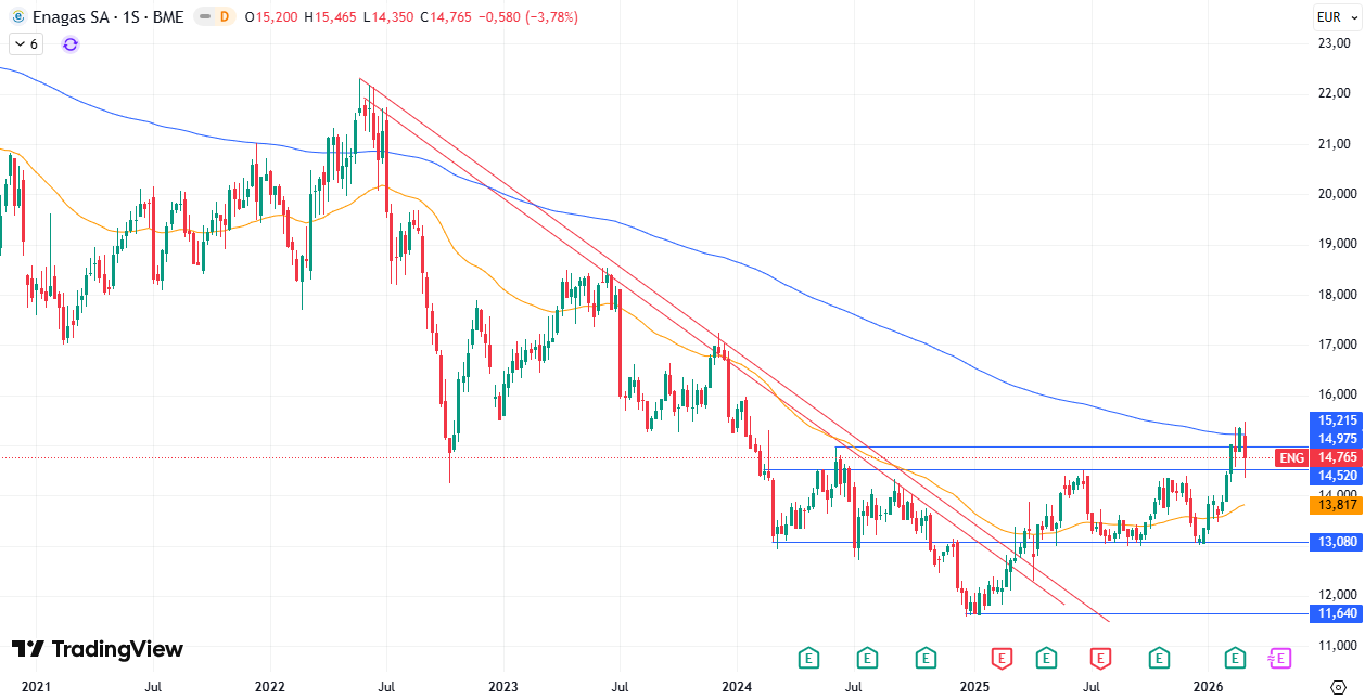 Gráfico Semanal Enagás S. A. (ENG) 09/03/2026
