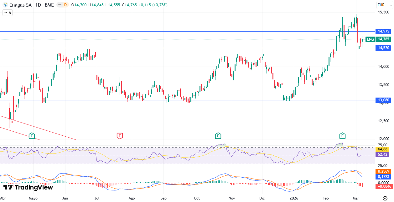 Gráfico Diario Enagás S. A. (ENG) 09/03/2026