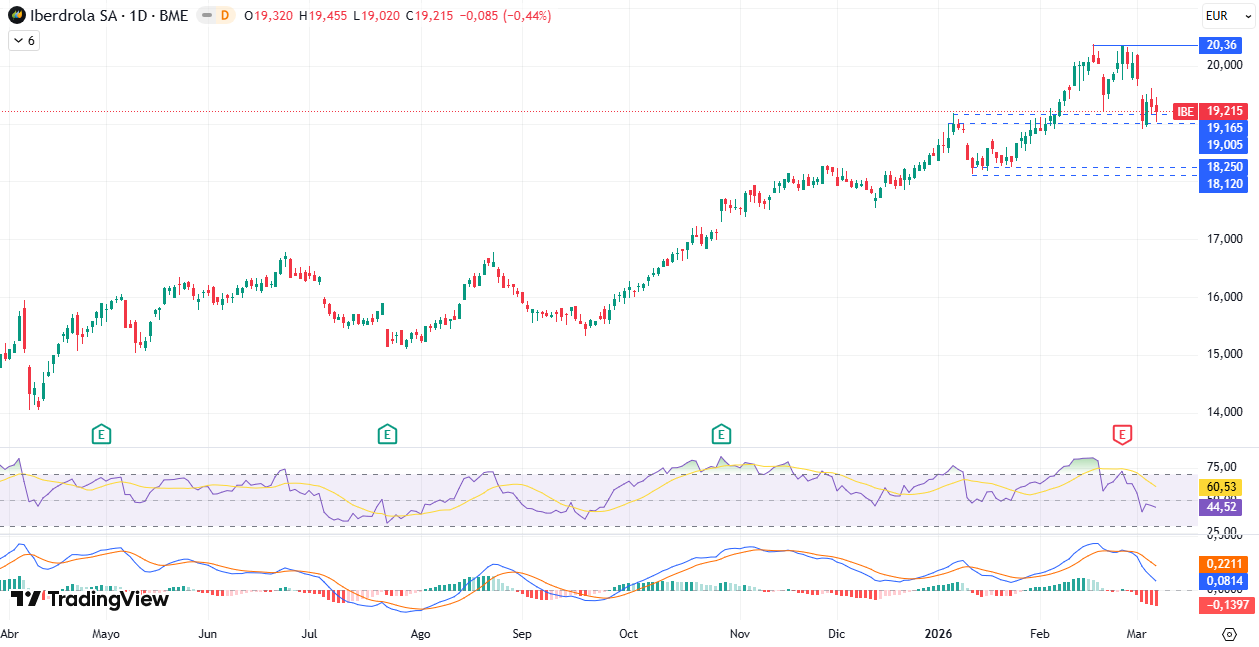 Gráfico Diario Iberdrola S. A. (IBE) 09/03/2026