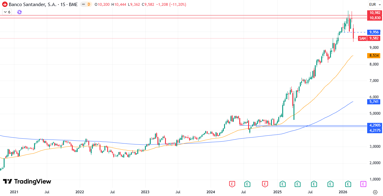 Gráfico Semanal Banco Santander S. A. (SAN) 09/03/2026