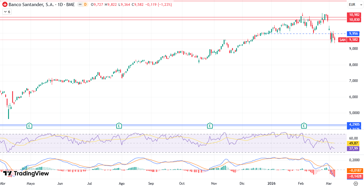 Gráfico Diario Banco Santander S. A. (SAN) 09/03/2026