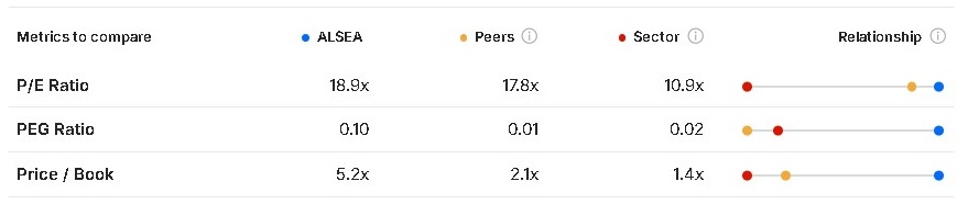 ¿Cuál es el estatus de Alsea? 09/03/2026
