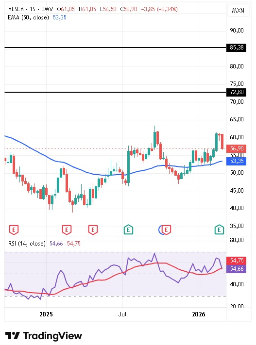 Análisis técnico de Alsea 09/03/2026