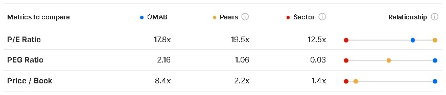 ¿Cuál es el estatus de Grupo Aeroportuario del CentroNorte? 09/03/2026