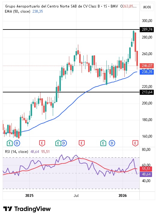 Análisis técnico de Grupo Aeroportuario del CentroNorte 09/03/2026