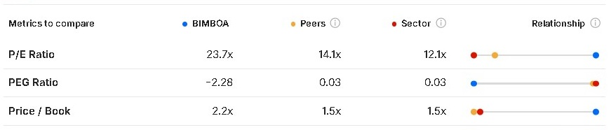 ¿Cuál es el estatus de Grupo Bimbo? 09/03/2026