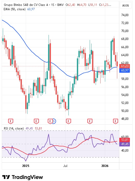 Análisis técnico de Grupo Bimbo 09/03/2026