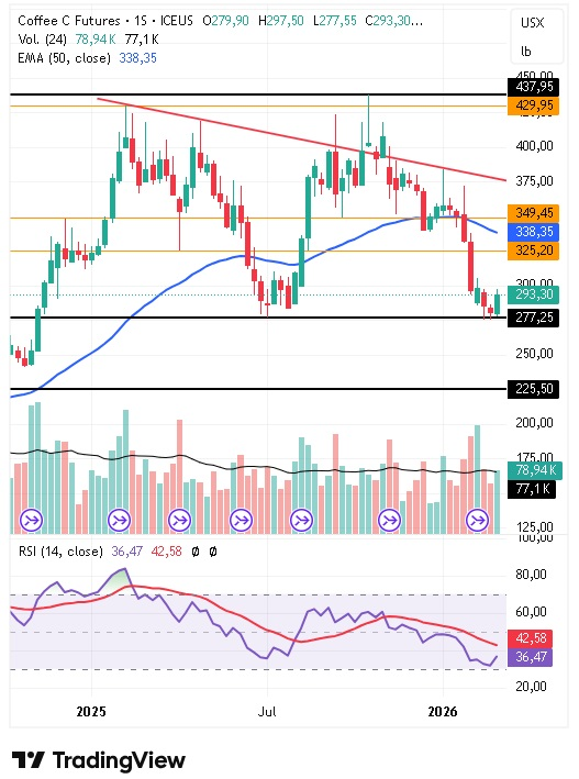 Catalizadores Técnicos (Corto Plazo) Café 09/03/2026
