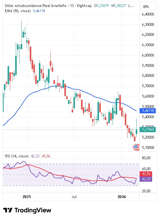 Gráfico semanal del par USD/BRL 09/03/2026