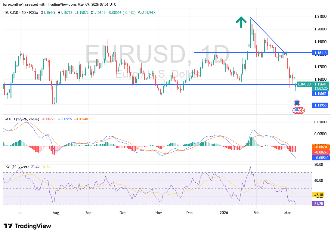 Gráfico de precios EUR/USD 09/03/2026