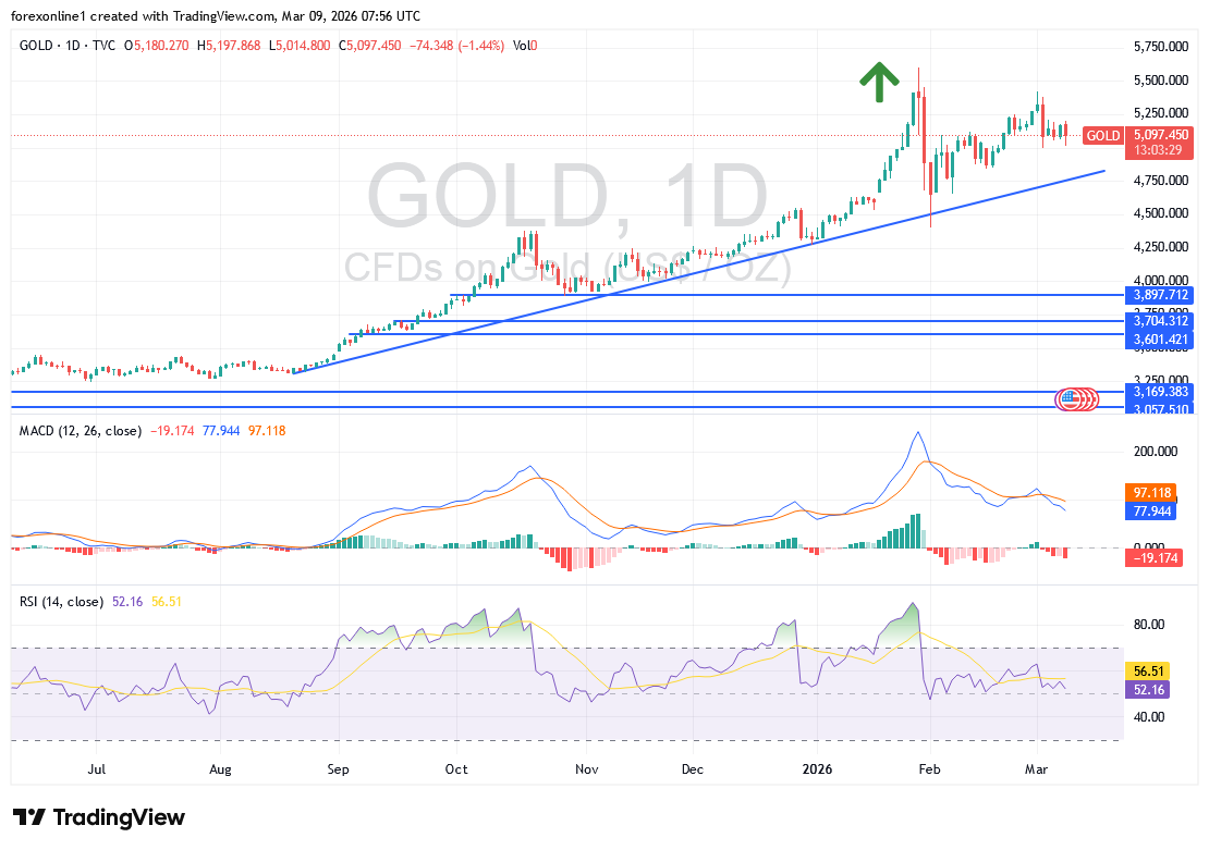 Gráfico del precio del oro (XAU/USD) 09/03/2026 Gráfico del precio del oro (XAU/USD) 09/03/2026