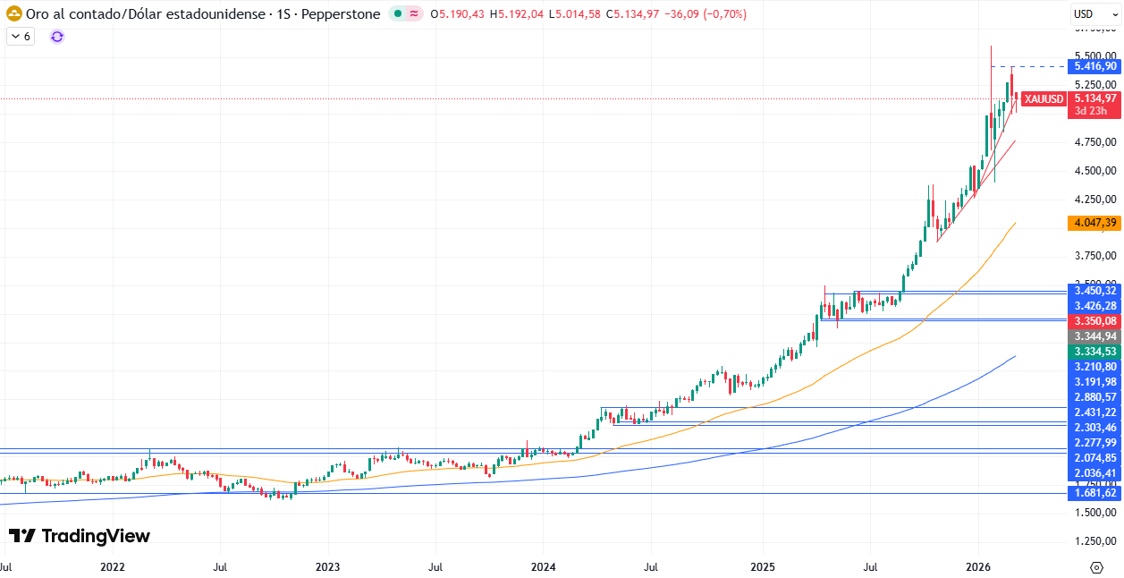 Gráfico Semanal en el XAU/USD 10/03/2026