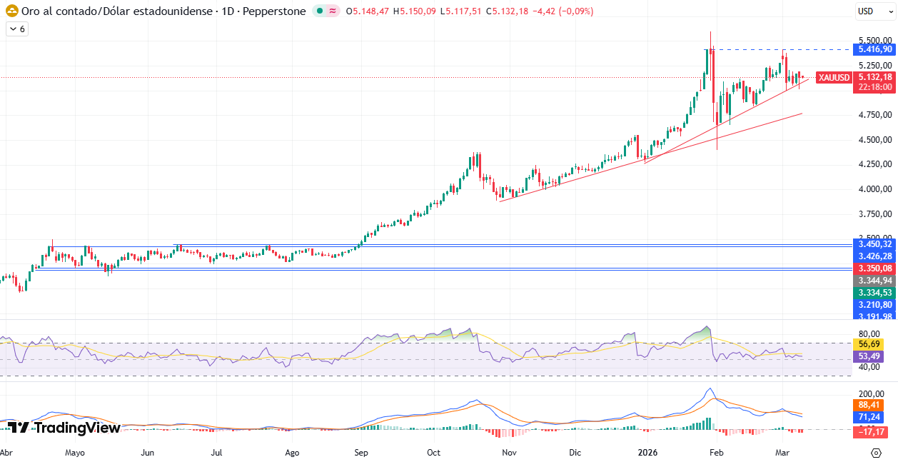 Gráfico Diario en el XAU/USD 10/03/2026