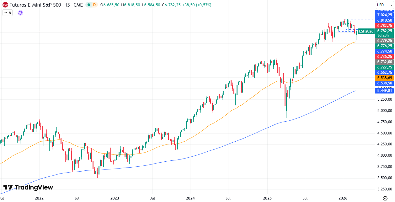 Gráfico Semanal en el S&P500 10/03/2026