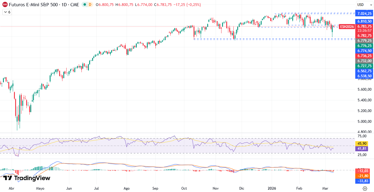 Gráfico Diario en el S&P500 10/03/2026