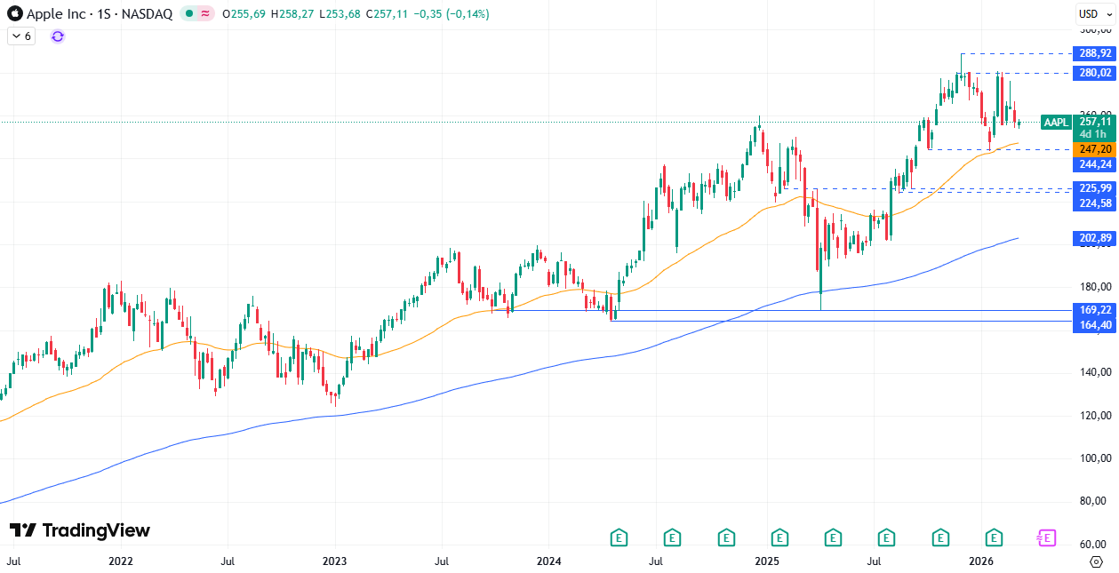 Gráfico semanal de Apple 10/03/2026
