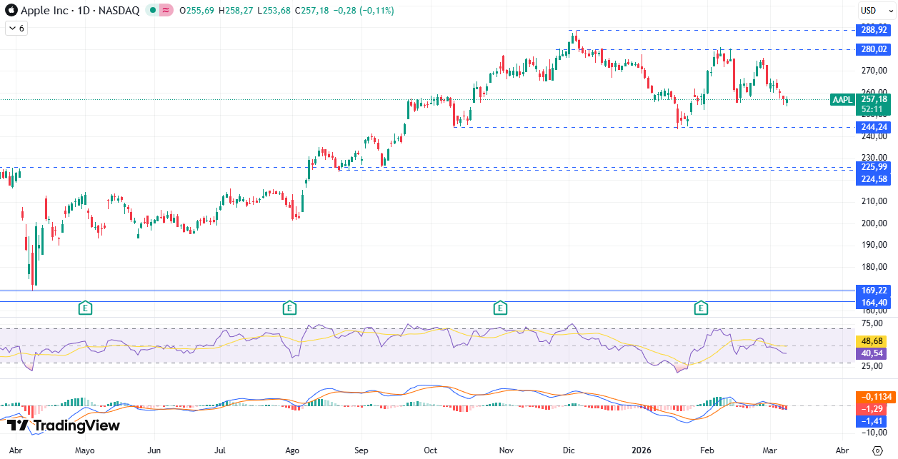 Gráfico diario de Apple 10/03/2026
