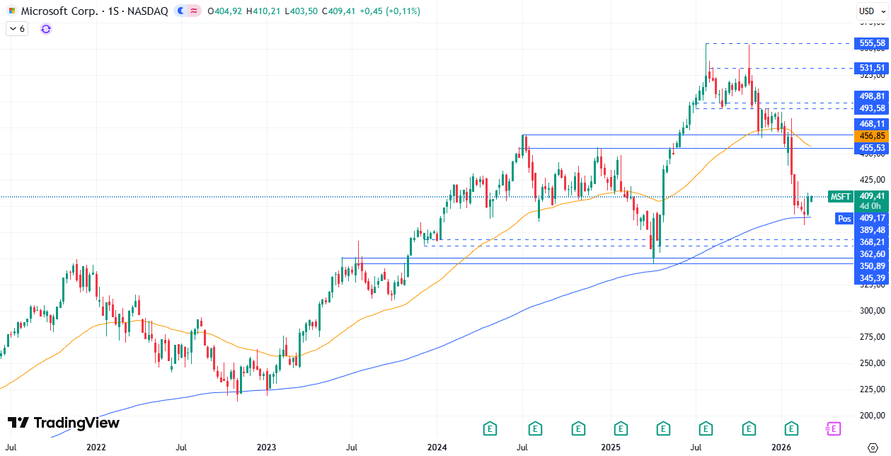 Gráfico semanal de Microsoft 10/03/2026