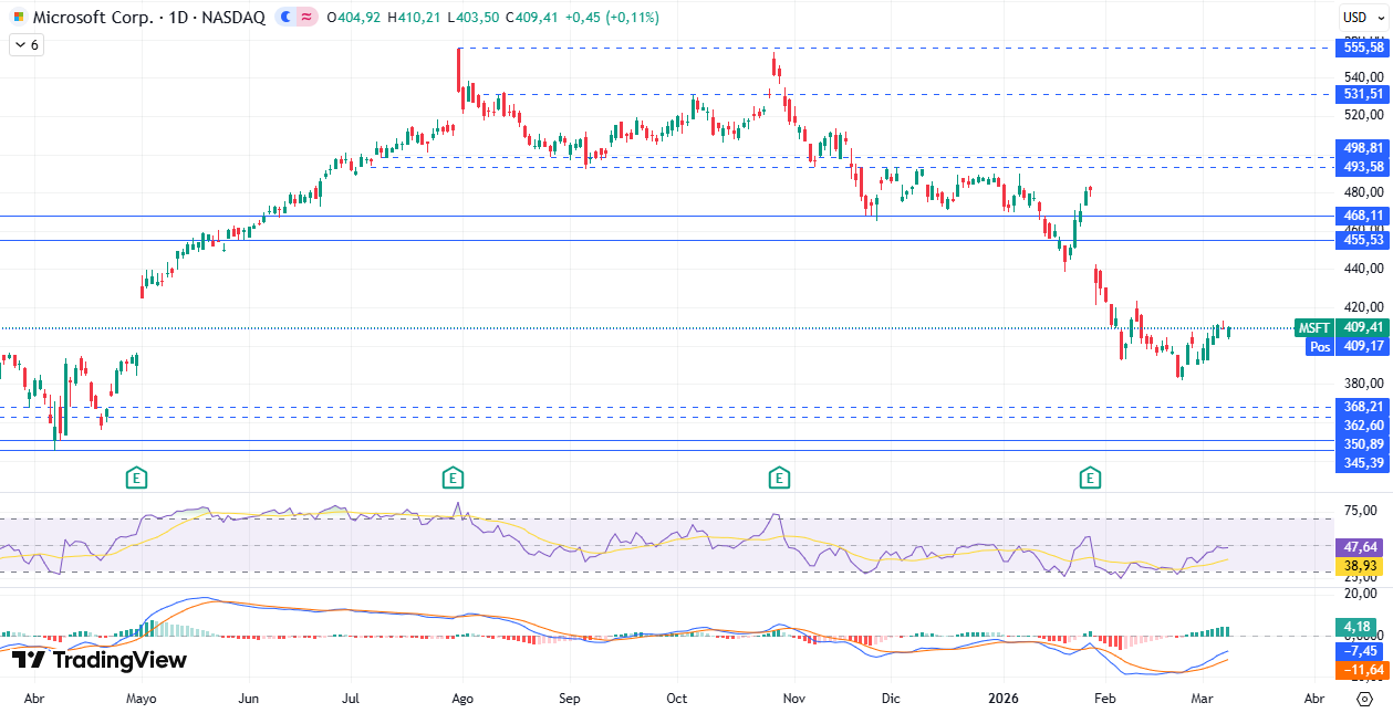 Gráfico diario de Microsoft 10/03/2026