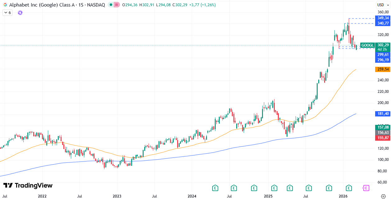 Gráfico semanal de Alphabet/Google 10/03/2026