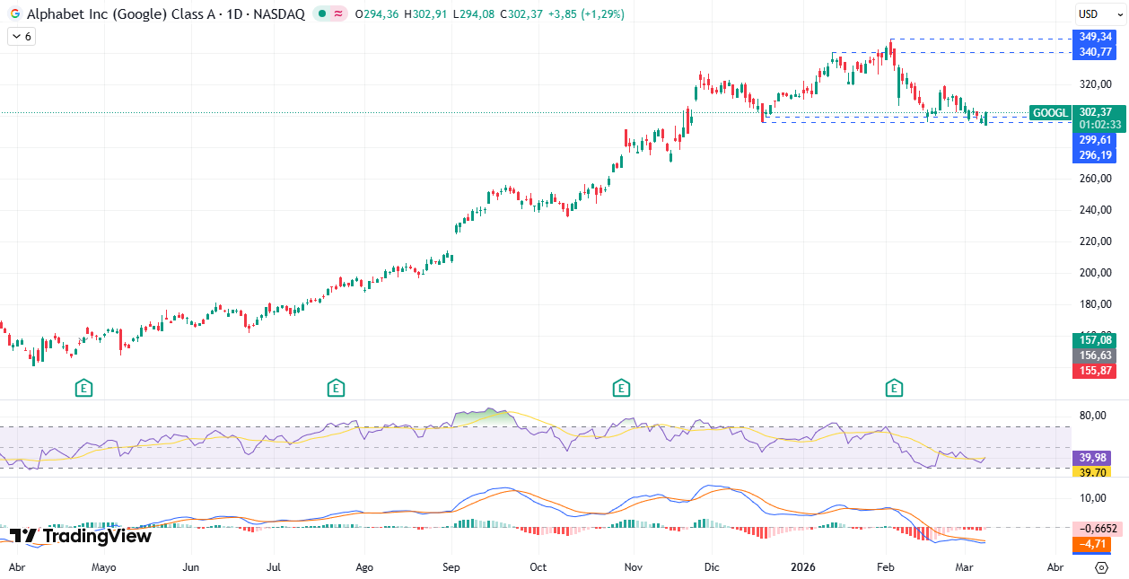 Gráfico diario de Alphabet/Google 10/03/2026