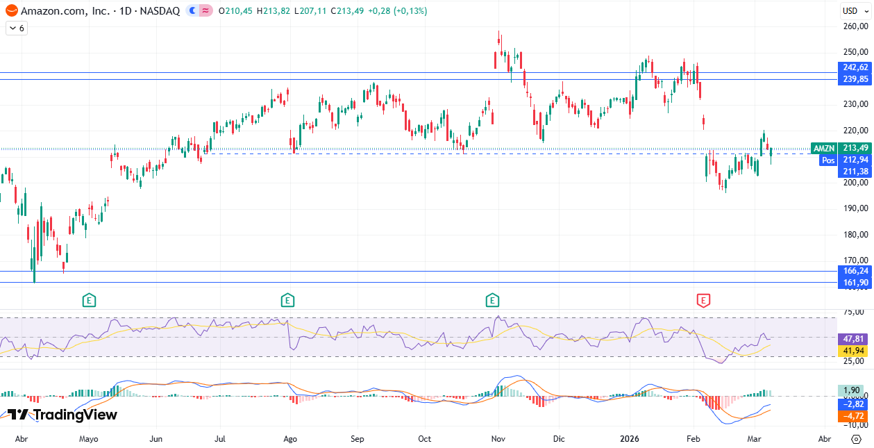 Gráfico diario de Amazon 10/03/2026