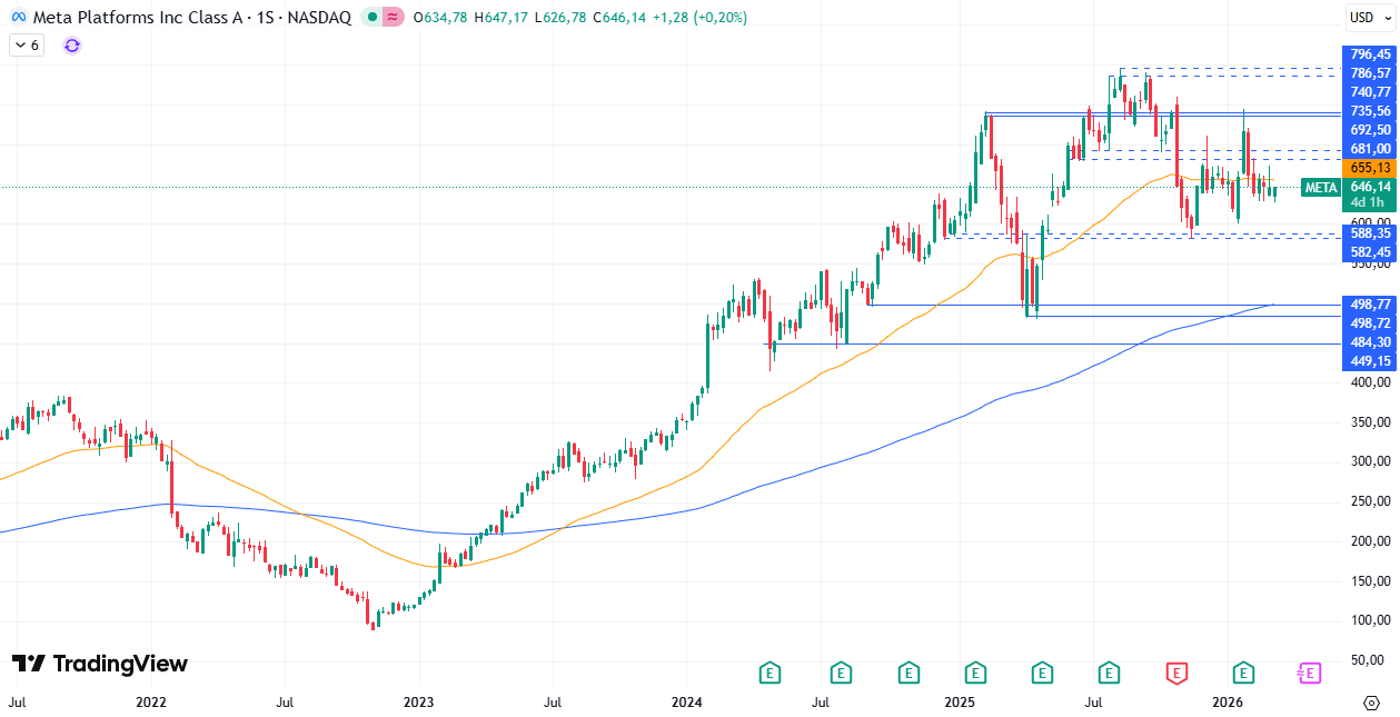 Gráfico semanal de Meta 10/03/2026