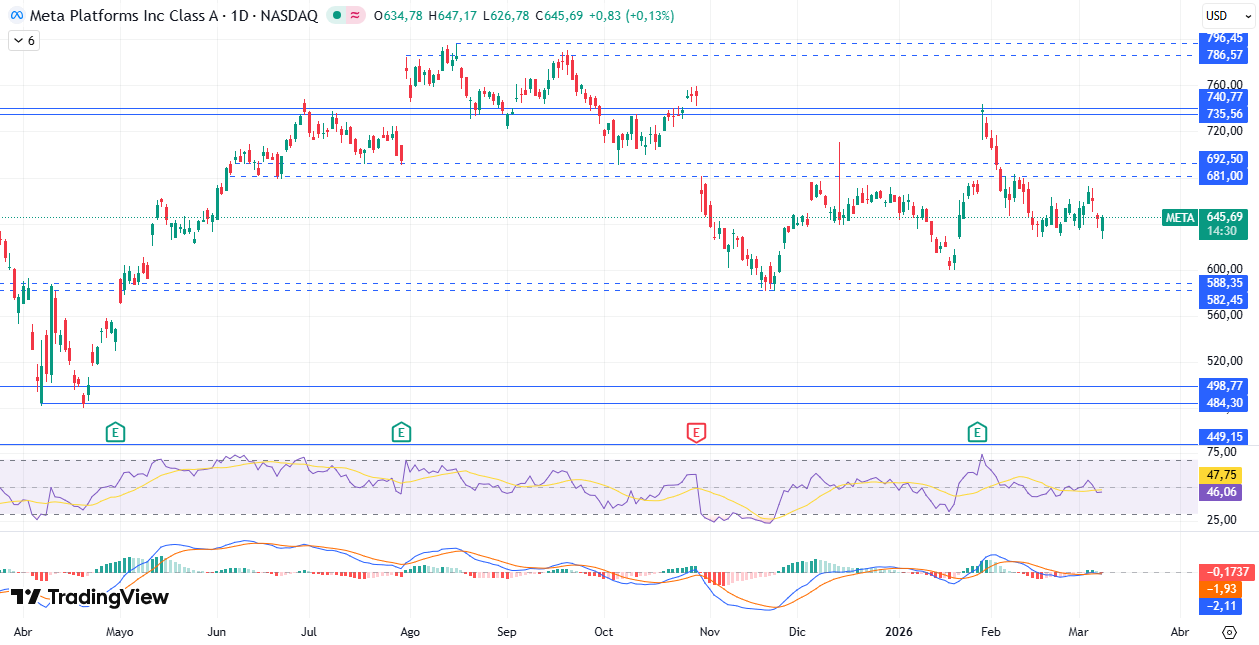 Gráfico diario de Meta 10/03/2026