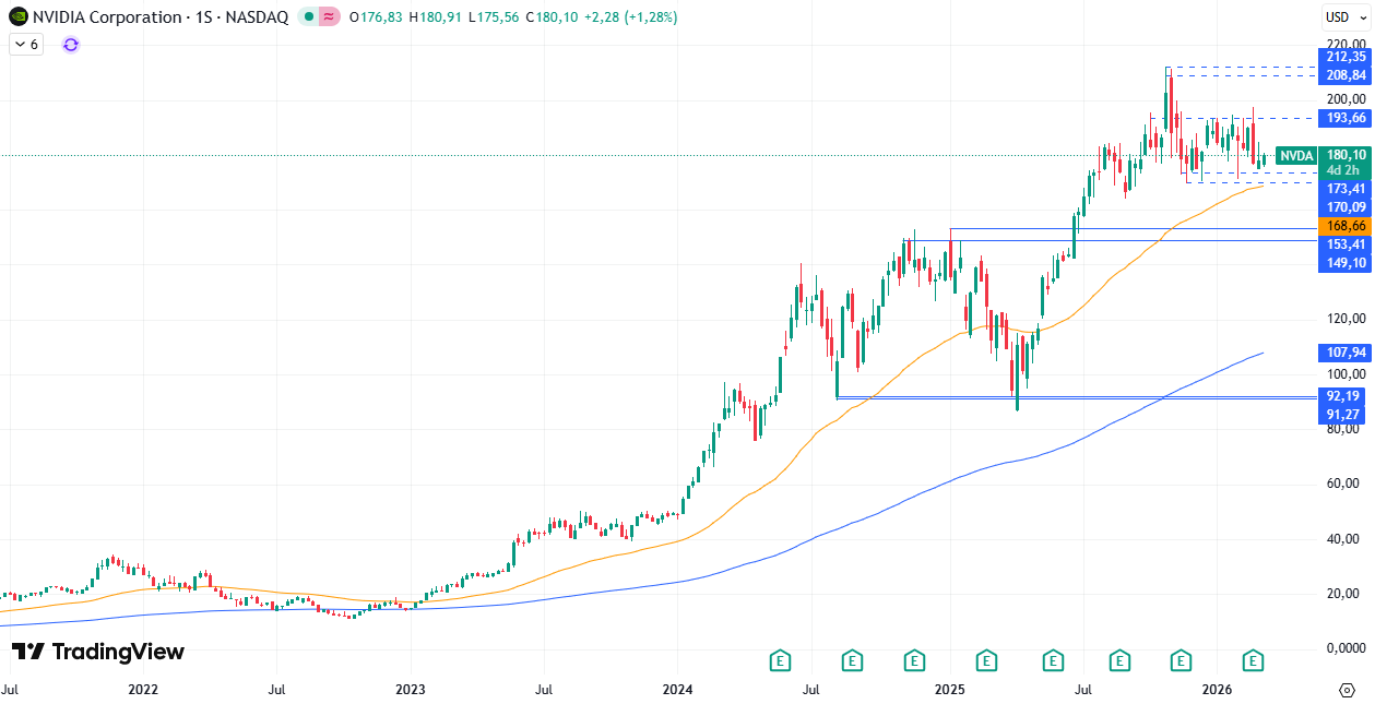 Gráfico semanal de Nvidia 10/03/2026