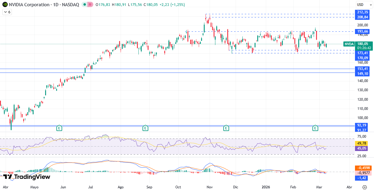 Gráfico diario de Nvidia 10/03/2026