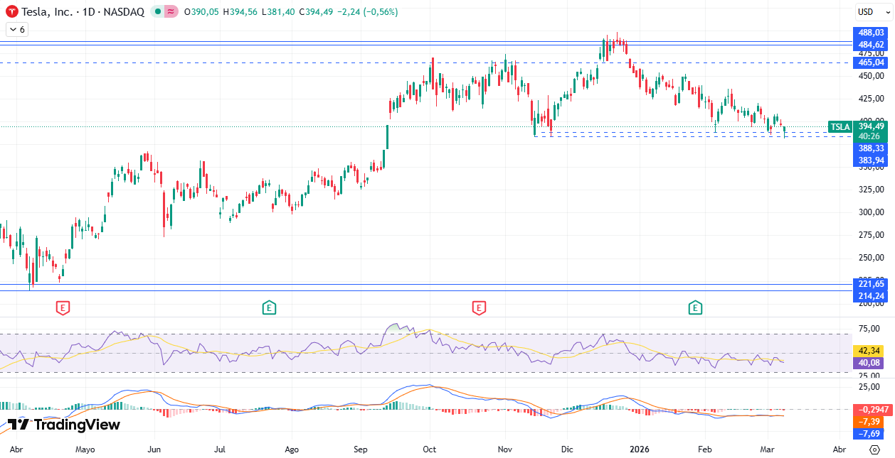 Gráfico diario de Tesla 10/03/2026