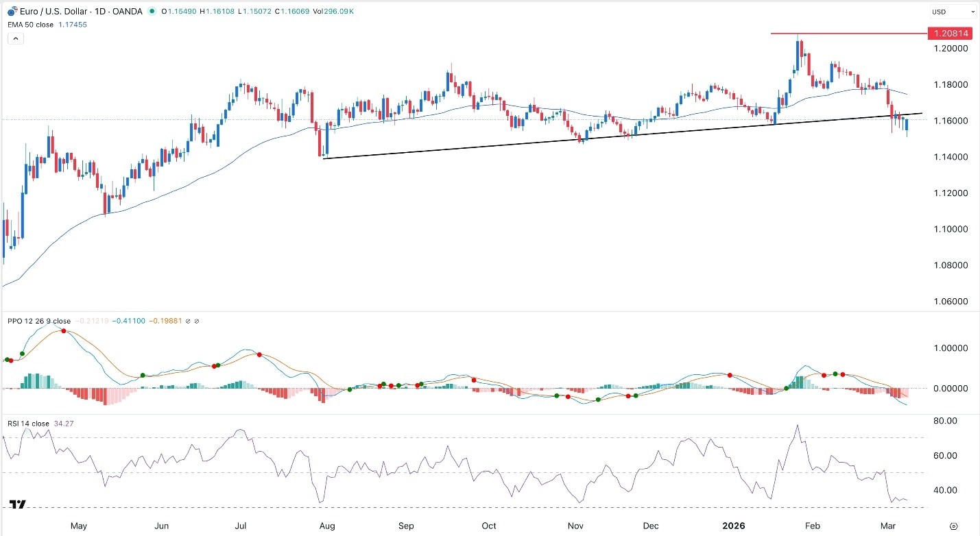 EUR/USD pierde soporte mientras crece la presión sobre el euro 10/03/2026