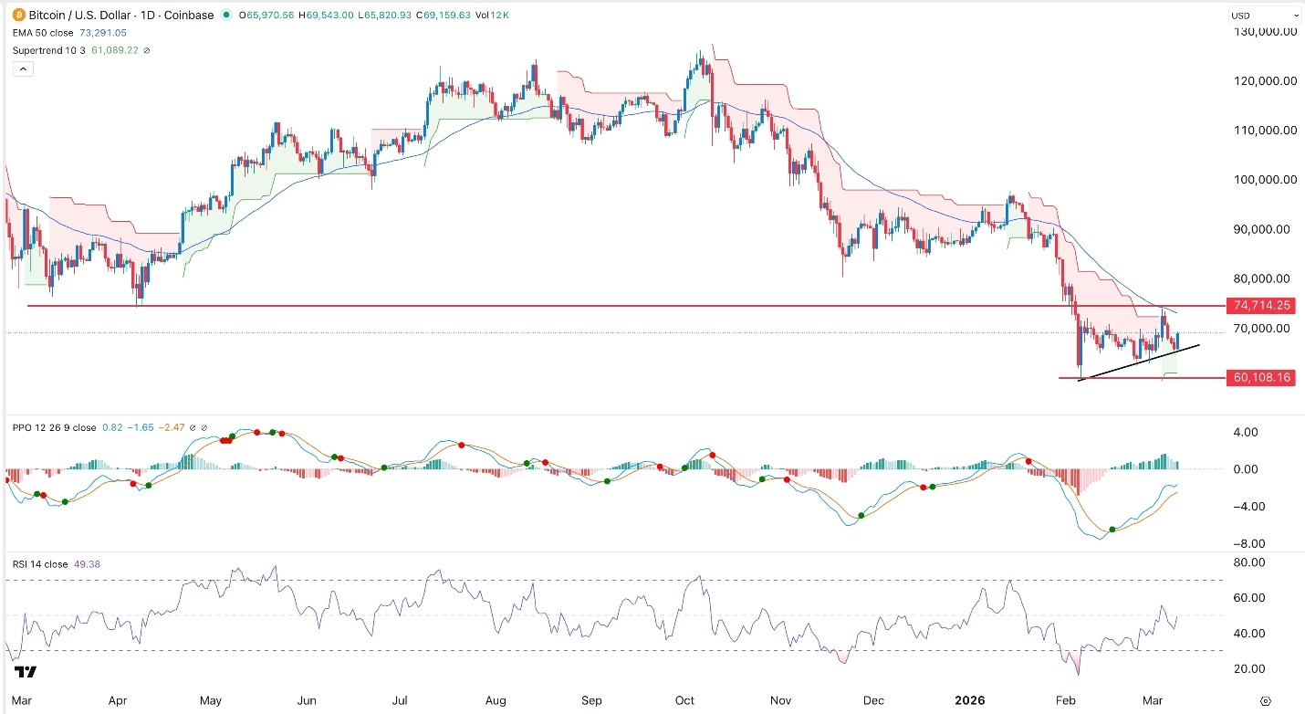 Bitcoin se estabiliza cerca de $70.000 mientras el mercado evalúa riesgos 10/03/2026