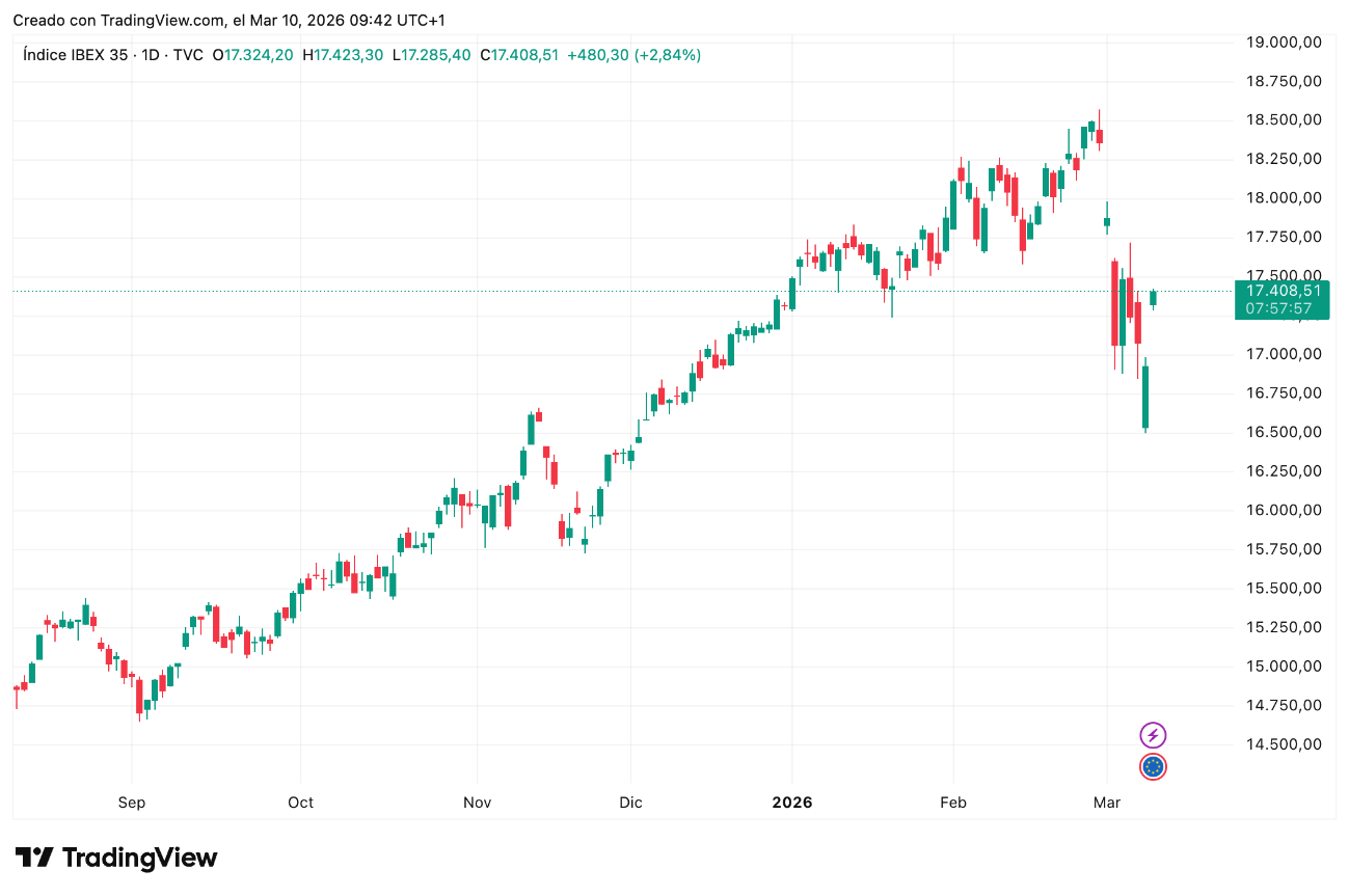 Gráfico de precios IBEX35 10/03/2026