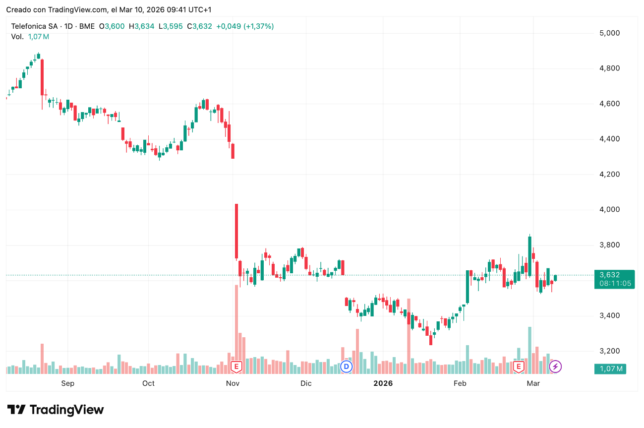 Gráfico de precios acciones Telefónica (TEF) 10/03/2026