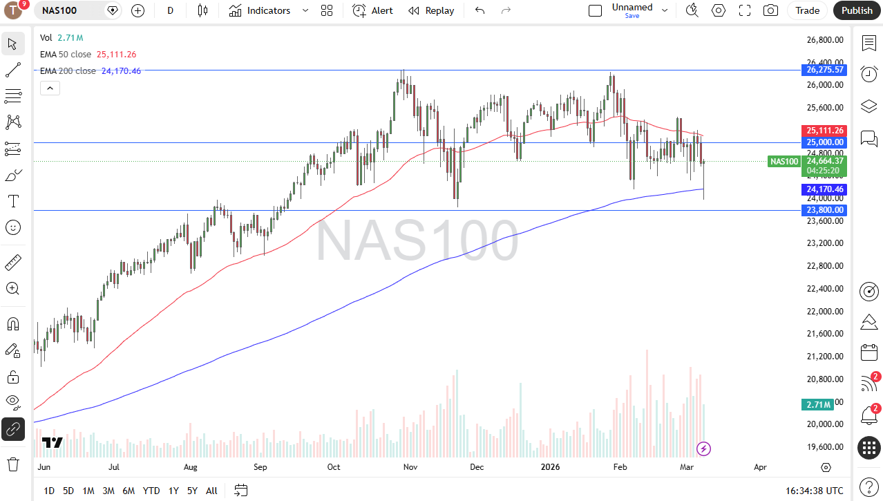 NASDAQ 100 muestra resistencia cerca de 25.000 puntos 10/03/2026 NASDAQ 100 muestra resistencia cerca de 25.000 puntos 10/03/2026