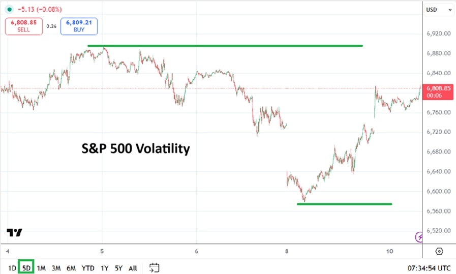 S&P 500 se mantiene por encima de 6.800 en medio de volatilidad 10/03/2026