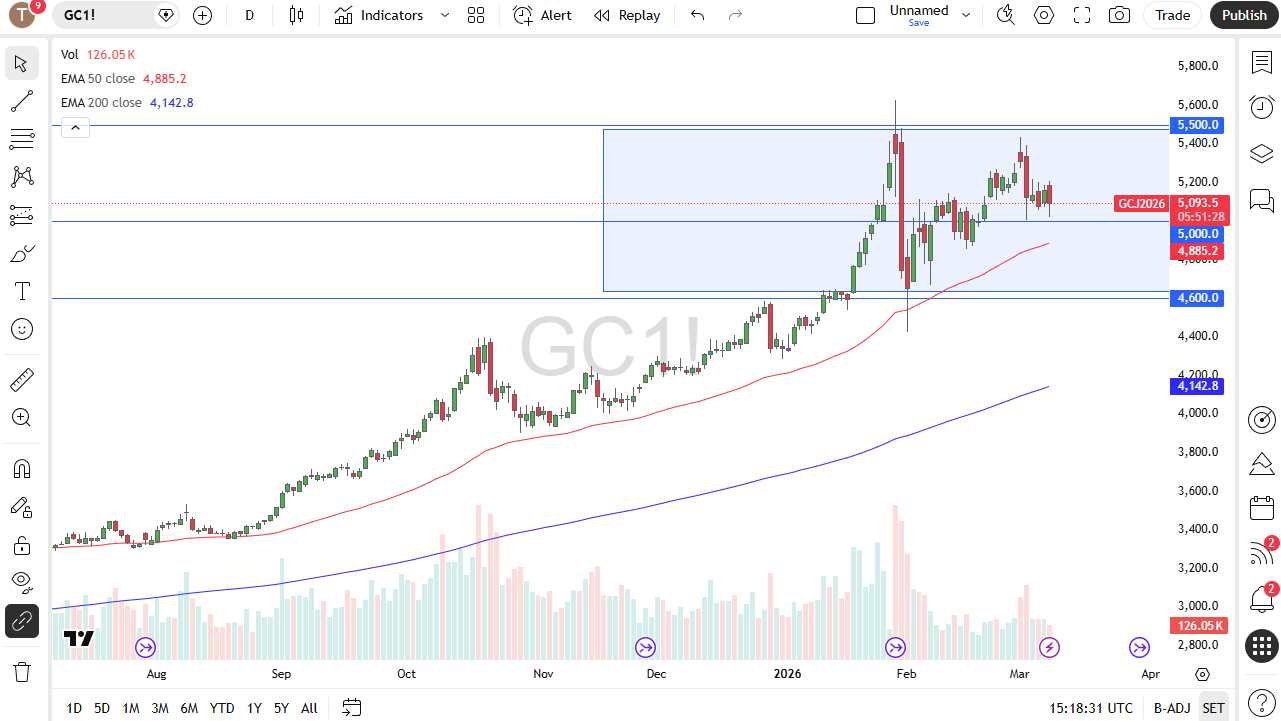 Oro Mantiene Compras ante Retrocesos del Mercado 10/03/2026