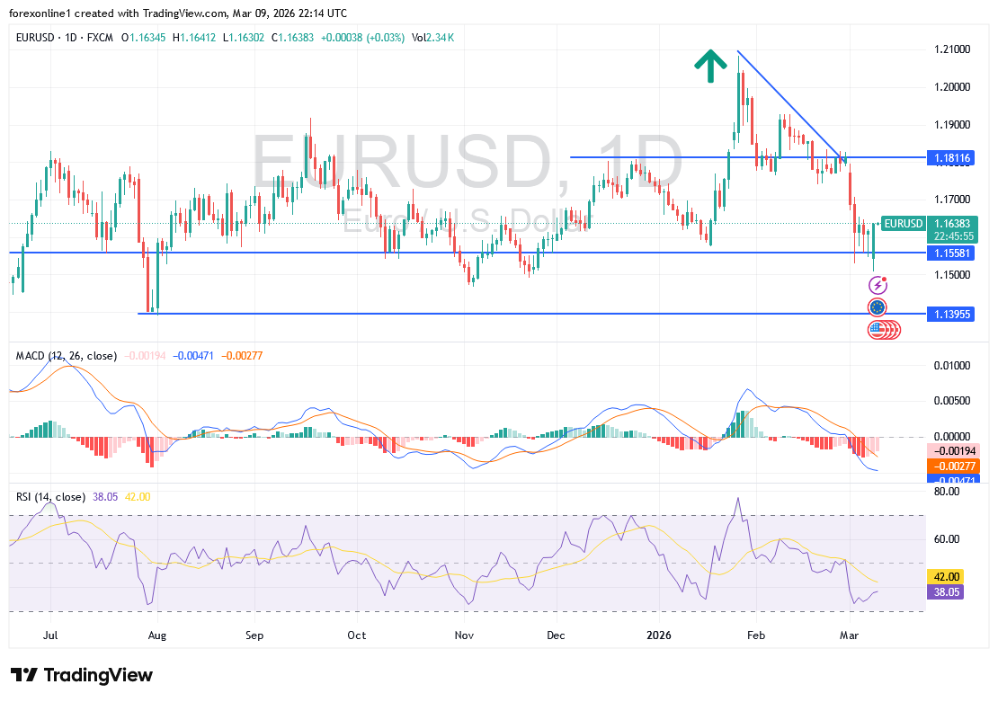 Euro refleja presión ante tensión en Medio Oriente 10/03/2026 Euro refleja presión ante tensión en Medio Oriente 10/03/2026