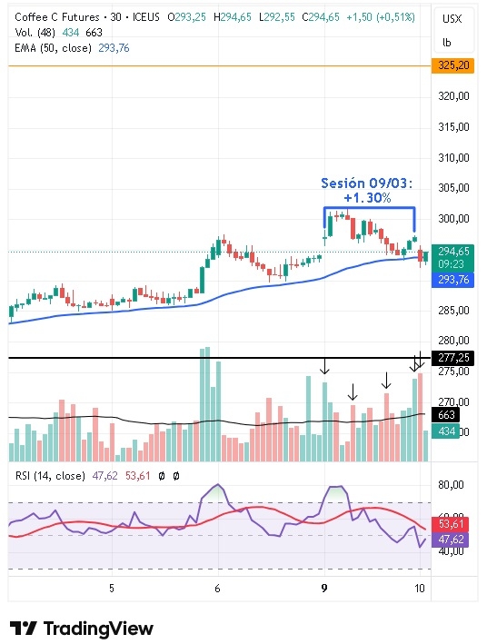 Gráfico intradiario de 30 minutos del café arábica 10/03/2026