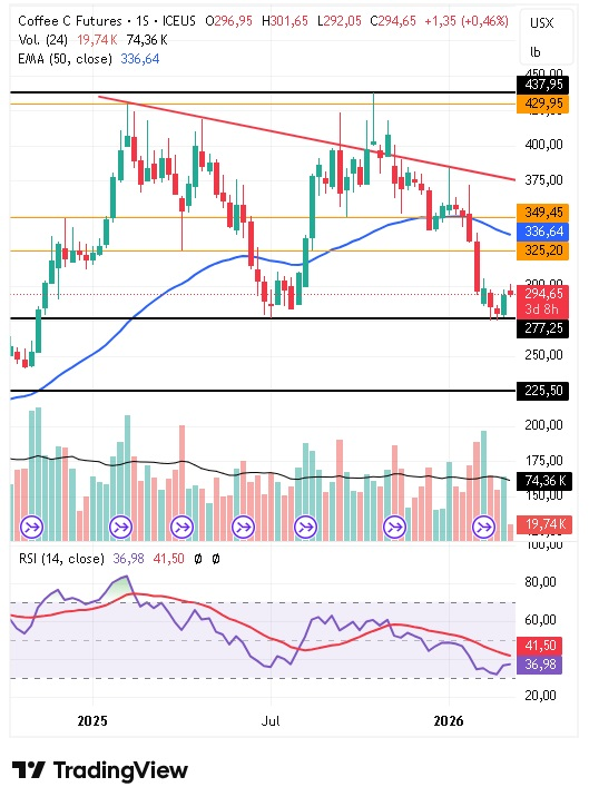 Gráfico semanal del café arábica 10/03/2026