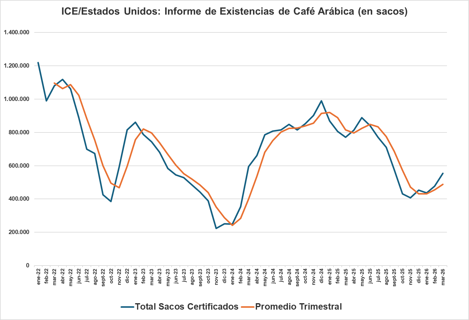 Inventarios Certificados de Café Arábica 10/03/2026