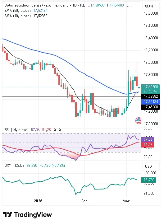 Gráfico Diario del par USD/MXN 10/03/2026